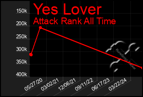 Total Graph of Yes Lover