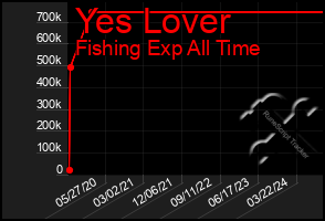 Total Graph of Yes Lover