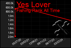 Total Graph of Yes Lover