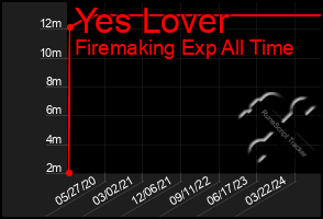 Total Graph of Yes Lover