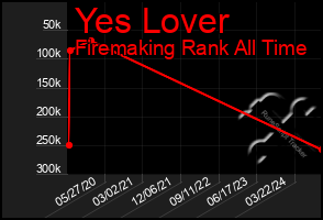 Total Graph of Yes Lover