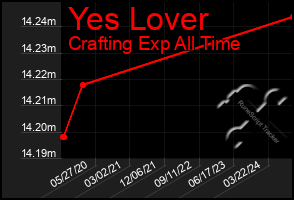 Total Graph of Yes Lover
