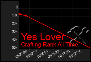 Total Graph of Yes Lover