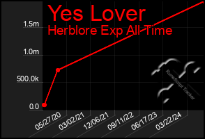 Total Graph of Yes Lover