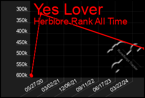 Total Graph of Yes Lover
