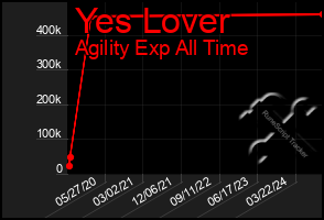 Total Graph of Yes Lover