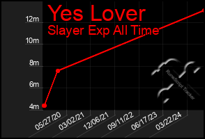 Total Graph of Yes Lover