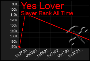 Total Graph of Yes Lover