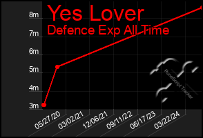 Total Graph of Yes Lover