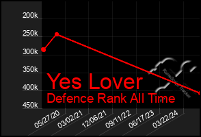 Total Graph of Yes Lover