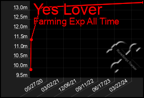Total Graph of Yes Lover