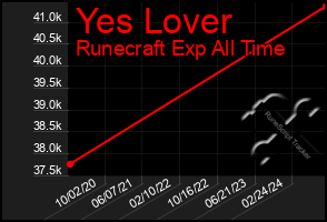 Total Graph of Yes Lover