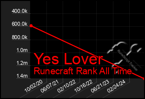 Total Graph of Yes Lover