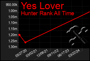 Total Graph of Yes Lover