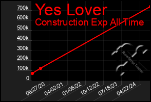 Total Graph of Yes Lover