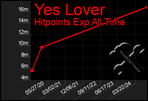 Total Graph of Yes Lover