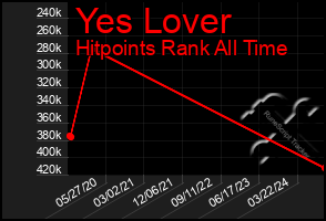 Total Graph of Yes Lover