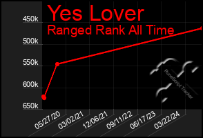 Total Graph of Yes Lover