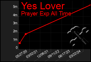Total Graph of Yes Lover