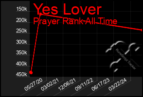 Total Graph of Yes Lover