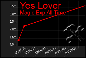 Total Graph of Yes Lover
