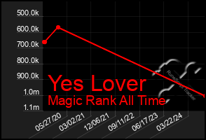 Total Graph of Yes Lover