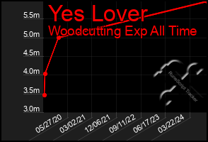 Total Graph of Yes Lover