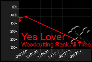 Total Graph of Yes Lover