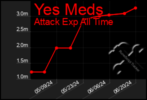 Total Graph of Yes Meds