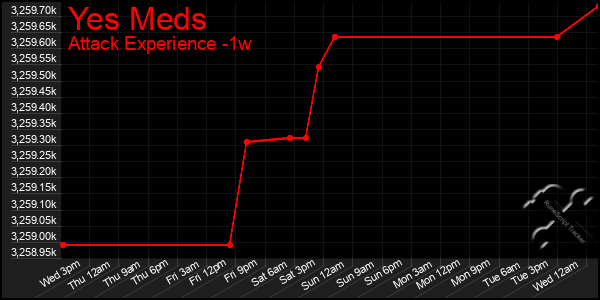Last 7 Days Graph of Yes Meds