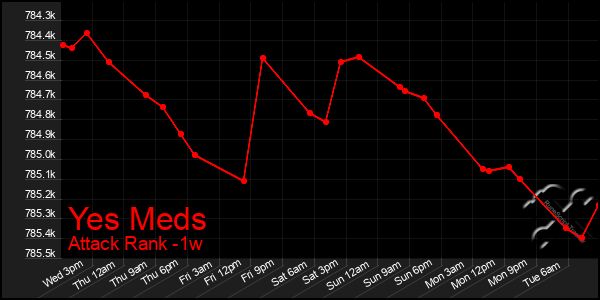 Last 7 Days Graph of Yes Meds