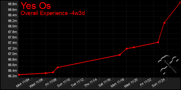 Last 31 Days Graph of Yes Os