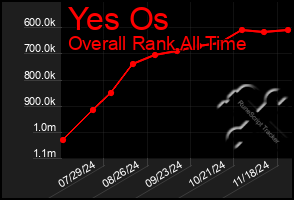 Total Graph of Yes Os