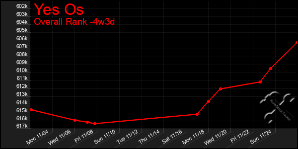 Last 31 Days Graph of Yes Os