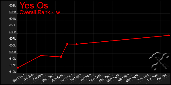 1 Week Graph of Yes Os