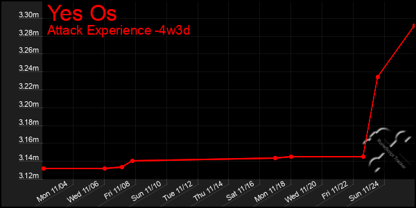 Last 31 Days Graph of Yes Os