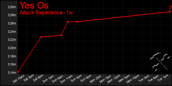 Last 7 Days Graph of Yes Os