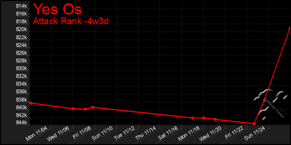 Last 31 Days Graph of Yes Os