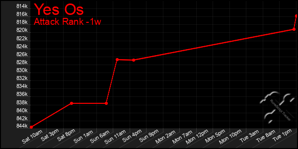 Last 7 Days Graph of Yes Os