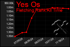 Total Graph of Yes Os