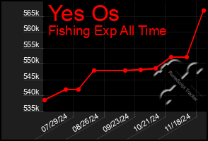 Total Graph of Yes Os