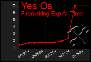 Total Graph of Yes Os