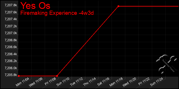 Last 31 Days Graph of Yes Os