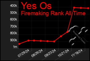 Total Graph of Yes Os