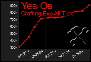 Total Graph of Yes Os