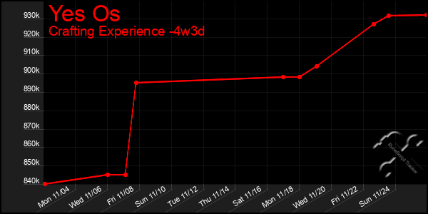 Last 31 Days Graph of Yes Os