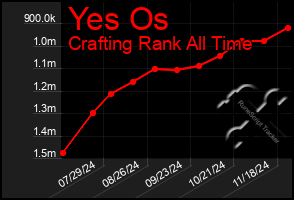 Total Graph of Yes Os