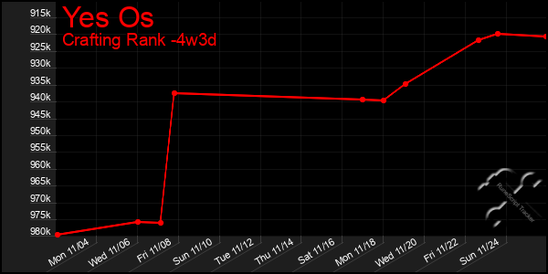 Last 31 Days Graph of Yes Os