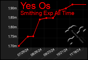 Total Graph of Yes Os