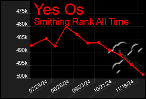 Total Graph of Yes Os